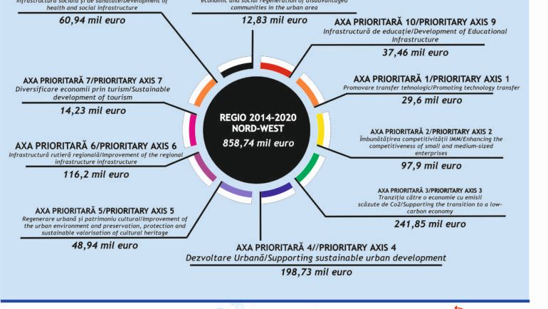 Cea mai recenta situatie -depunerea si semnarea de proiecte REGIO 2014-2020