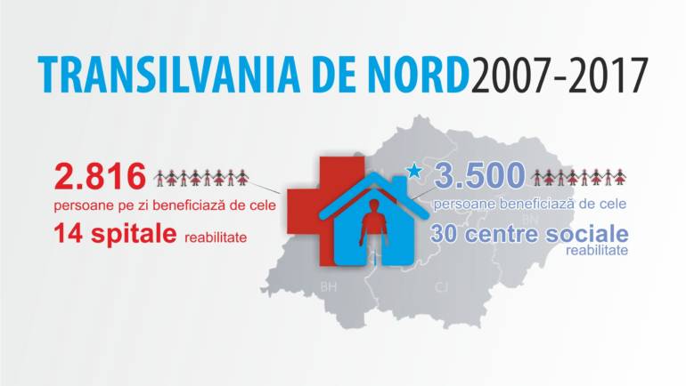 Care sunt rezultatele pe care #TransilvaniadeNord le-a înregistrat în domeniul sănătății publice și al serviciilor sociale în cei 10 ani de la aderarea României la Uniunea Europeană?